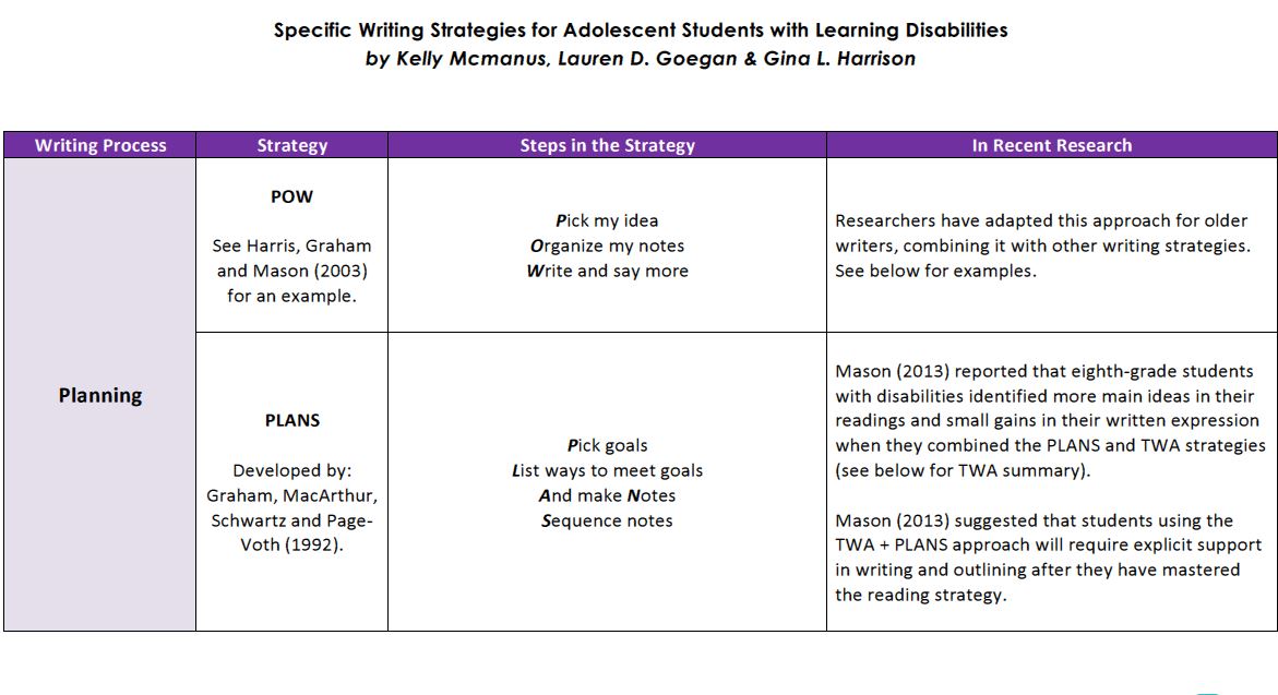Writing Interventions for Adolescents with Learning Disabilities LD