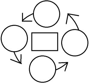 Circles arranged in a cycle with arrows pointing from one circle to the next to represent an example of a circular process map.