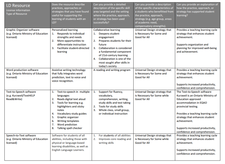 Picture of Dufferin-Peel chart describing how to support students with learning disabilities using a UDL approach to technology