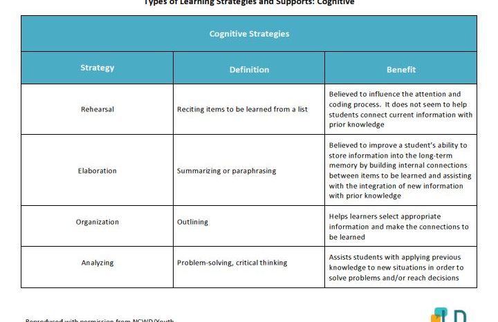 Chart outlining types of cognitive learning strategies and supports