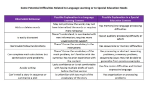 Image of the file : Some Potential Difficulties Related to Language Learning or to Special Education Needs