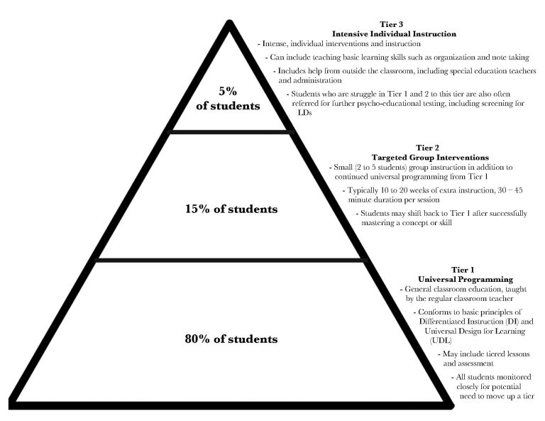 Tiered Approach represented in a pyramid. At the base there’s Tier 1: Universal Programming : General classroom education, taught by the regular classroom teacher. Conforms to basic principles of Differentiated Instruction (DI) and Universal Design for Learning (UDL). May include tiered lessons and assessment. All students monitored closely for potential need to move up a tier. (This tier targets 80 % of students). In the middle of the pyramid there’s Tier 2: Targeted Group Interventions: Small (2 to 5 students) group instruction in addition to continued universal programming from Tier 1. Typically 10 to 20 weeks of extra instruction, 30 – 45 minute duration per session. Students may shift back to Tier 1 after successfully mastering a concept or skill. (This tier targets 15% of students). At the tip of the pyramid there’s Tier 3: Intensive Individual Instruction: Intense, individual interventions and instruction. Can include teaching basic learning skills such as organization and note taking. Includes help from outside the classroom, including special education teachers and administration. Students who are struggle in Tier 1 and 2 to this tier are also often referred for further psycho-educational testing, including screening for LDs. (This tier targets 5% of students).