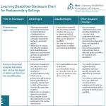 Image of LDAO’s chart entitled, "Students with Learning Disabilities: Disclosure Chart for Post-Secondary Settings