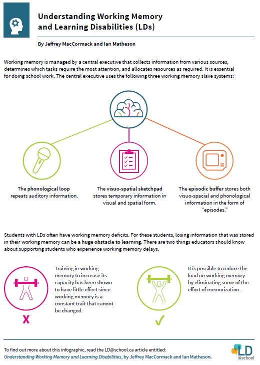 Infographic - Understanding Working Memory and Learning Disabilities