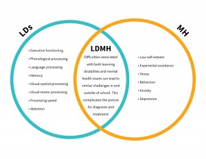 Venn diagram showing the relationship between learning disabilities and mental health concerns