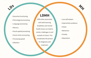 Venn diagram showing the relationship between learning disabilities and mental health concerns
