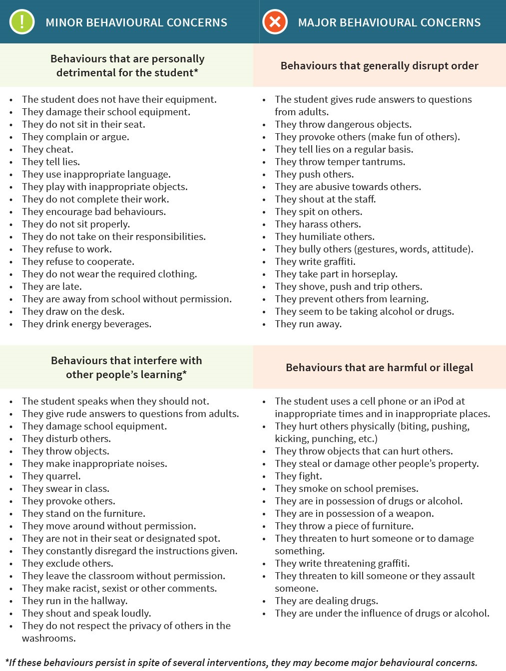 List of behaviours classified into minor and major behavioural concerns. Minor behavioural concerns are further broken down into those that are personally detrimental to the student and those that interfere with the learning of others. Major behavioural concerns are further broken down into behaviours that disrupt classroom order and those that are harmful or illegal.