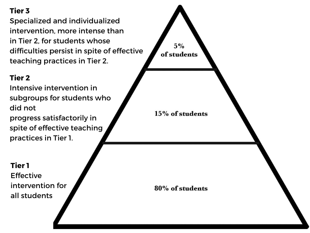 Tiered Approach (RTI) pyramid of intervention