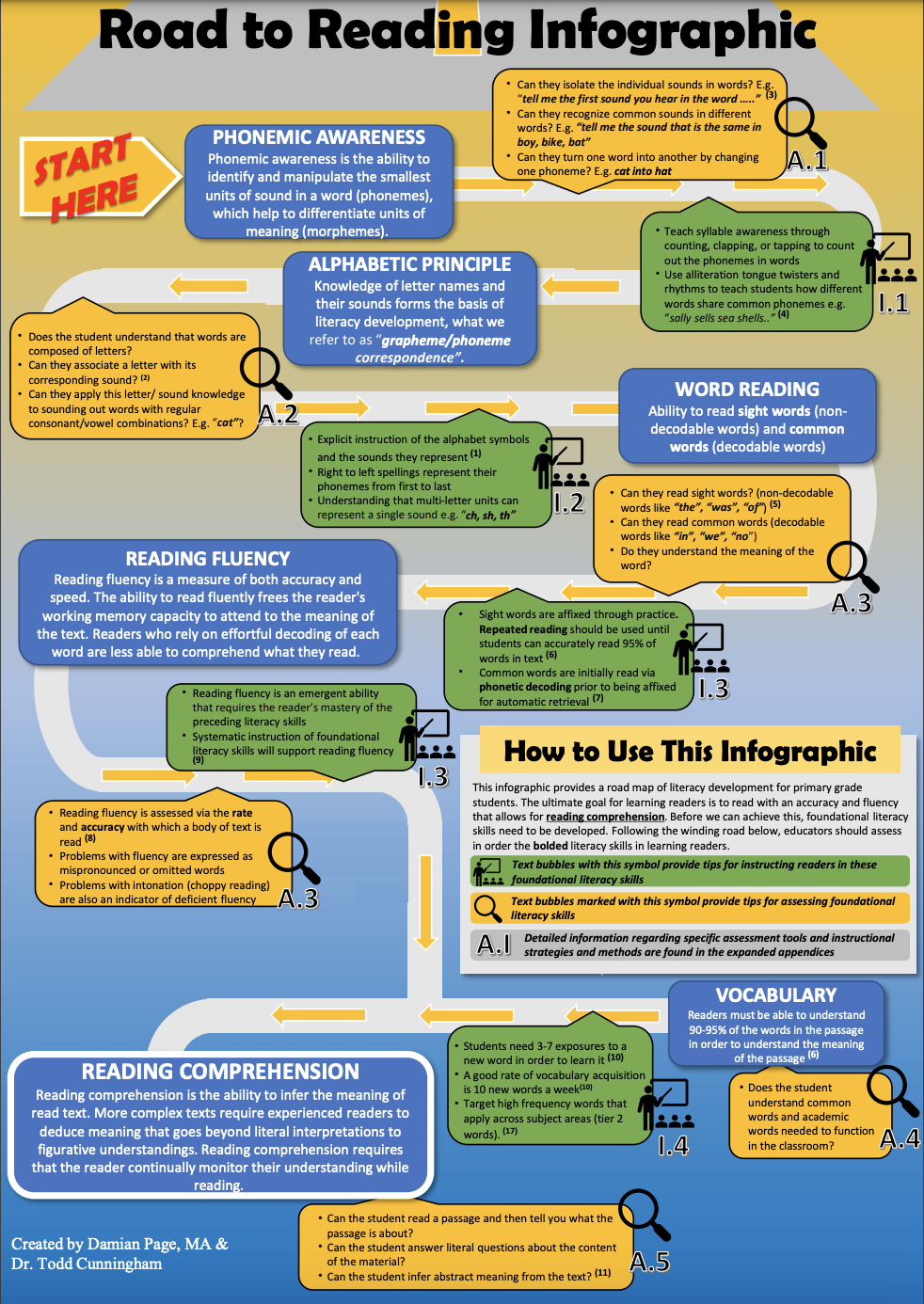 Using the “Road to Reading Infographic” to Guide Assessment of and Intervention for Foundational Literacy Skills