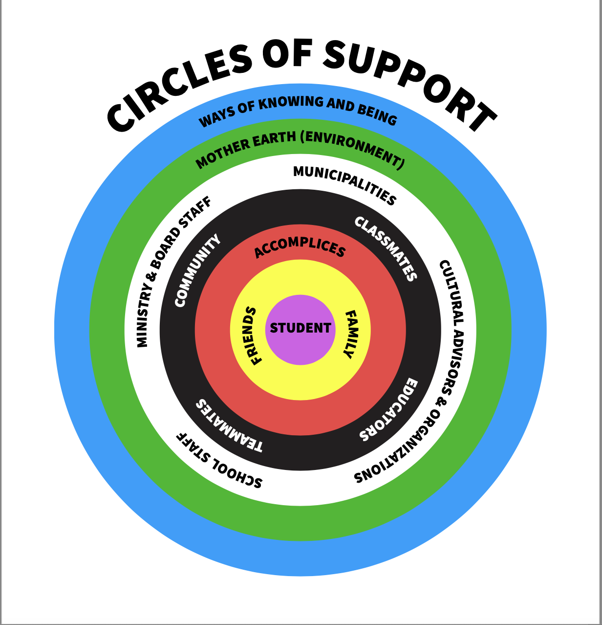 Personal Reflections about our Circles of Support, to Guide you in Building Yours