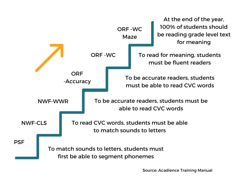 Acadience skill ladder LDschool
