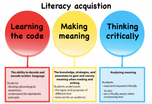 Literacy acquisition model