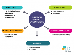 speech sound disorders