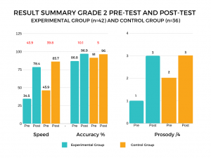 Figure 2:  Comparison of Pre-test and Post-test Results of the Experimental Group with Those of the Control Group for the Three Components of Reading Fluency.