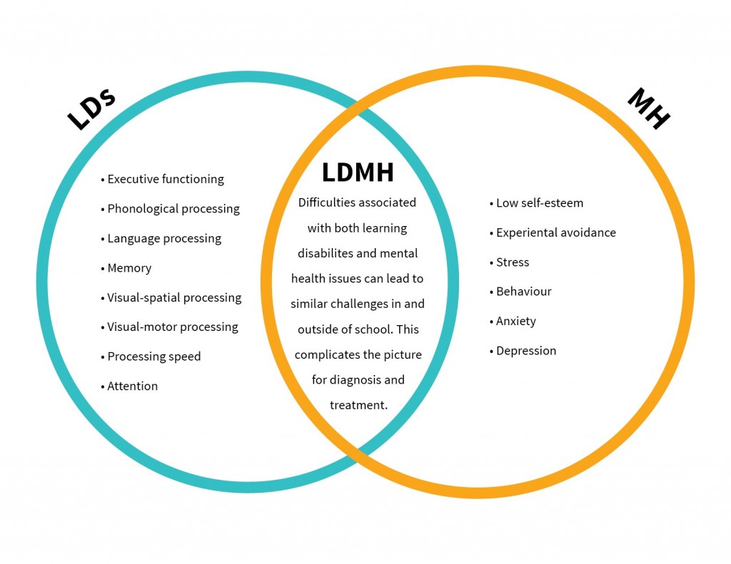 Venn diagram showing the relationship between learning disabilities and mental health concerns
