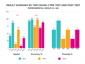 Figure 3:  Comparison of Pre-test and Post-test Results of the Experimental Group for the Three Components of Reading Fluency in the Three Tiers of the RTI Model.