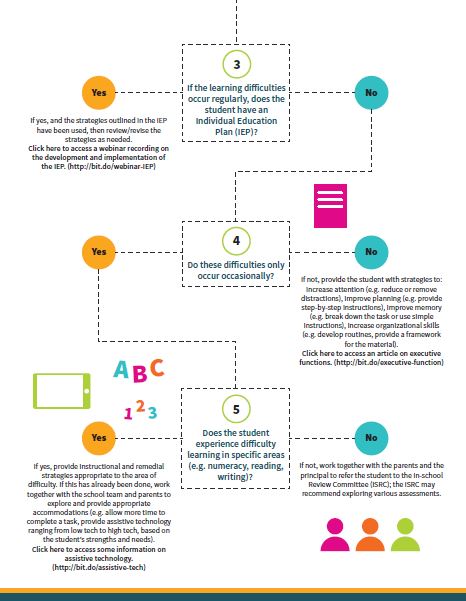Image of the decision tree