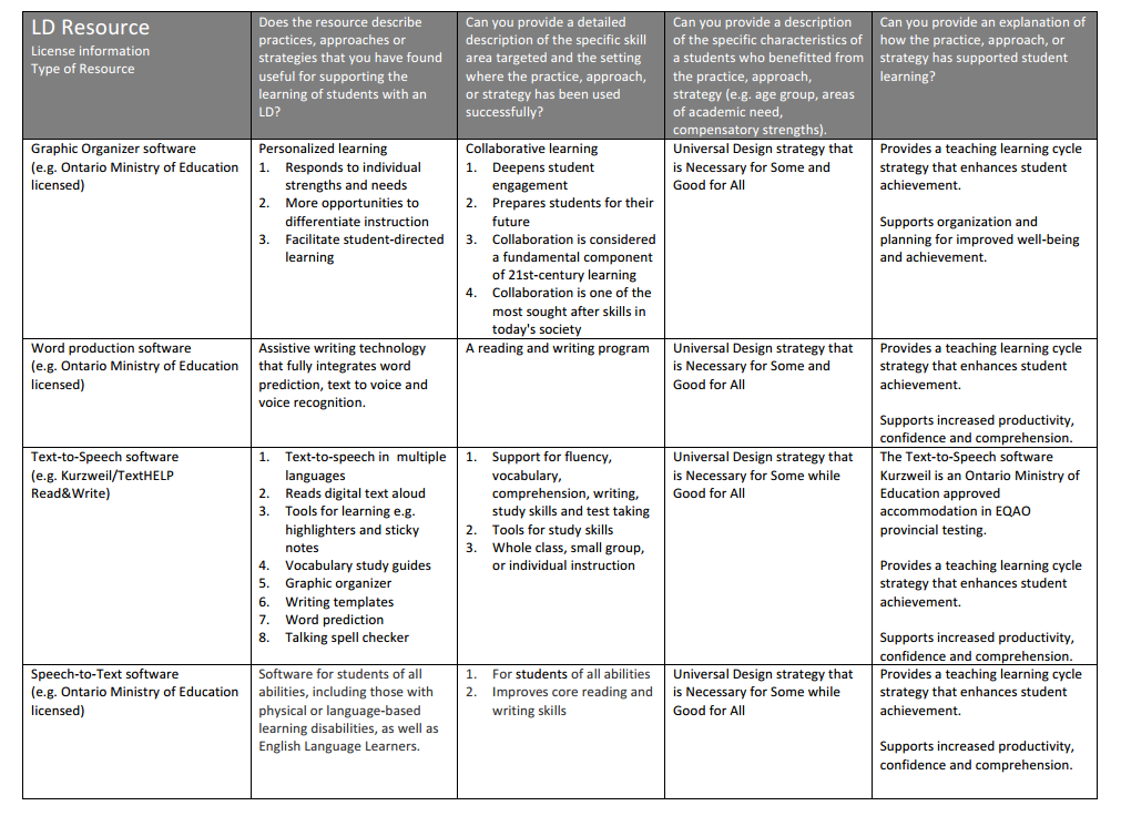 Picture of Dufferin-Peel chart describing how to support students with learning disabilities using a UDL approach to technology