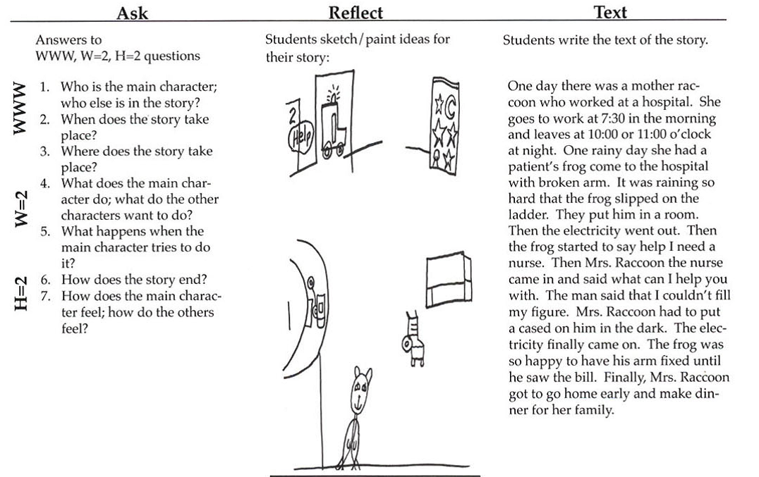 Ask: Answers to WWW (1. Who is the main character; who else is in the story? 2. When does the story take place? ), W=2 (what does the main character do; what do the other characters want to do? What happens when the main character tries to do it?), H=2 (How does the story end? How does the main character feel; how do the others feel?). Reflect: Students sketch/paint ideas for their ideas. Text: Students write the text of the story. One day there was a mother racoon who worked at a hospital. She goes to work at 7:30 in the morning and leaves at 10:00 or 11:00 o'clock at night. One rainy day she had a patient's frog come to the hospital with a broken arm. It was raining so hard that the frog slipped on the ladder. They put him in a room. Then the electricity went out. Then the frog started to say help I need a nurse. Then Mrs. Raccoon the nurse came in and said what can I help you with. The man said that I couldn't fill my figure. Mrs. Raccoon had to put a cased on him in the dark. The electricity finally came on. The frog was so happy to have his arm fixed until he saw the bill. Finally, Mrs. Raccoon got to go home early and make dinner for her family.