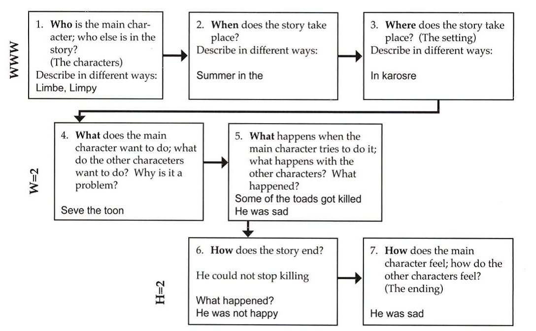 Diagram with 3 levels and on each level a box is connected to the next with an arrow. On level 1, WWW: Box 1, Who is the main character; who else is in the story? (The Characters) Describe in different ways: (examples, limbe, limpy). Arrow points to box 2, When does the story take place? Describe in different ways: (example, Summer in the…). An arrow points to box 3, Where does the story take place? (The setting) Describe in different ways: (example:: In karosre). An arrow points to the fourth box, which is on level 2, W=2. In the box, text states: What does the main character want to do; what do the other characters want to do? Why is it a problem? (For example, Seve the toon). An arrow points to box 5, What happens when the main character tries to do it; what happens with the other characters? What happened? (For example, Some of the toads got killed. He was sad). An arrow now point to level 3, H=2, to box 6 asking: How does the story end? He could not stop killing. What happened? (Example, He was not happy). The final arrow points to box 7: How does the main character feel; how do the other characters feel? (The ending). (Example, He was sad).