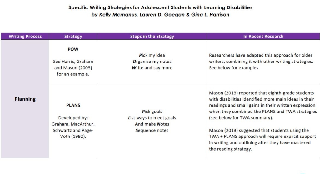 Image of the cover page: Specific Writing Strategies for Adolescent Students with Learning Disabilities