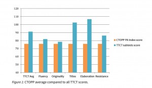 Graph showing that subjects' CTOPP average scores were always lower than their TTCT scores