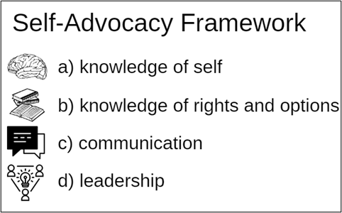 Figure 1: Four Components of Student Self-Advocacy (Test et al., 2005)