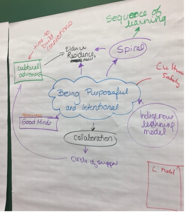circles of support - planning