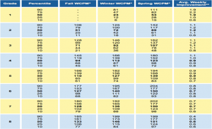 RTI table 2