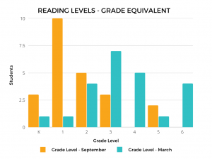 graph direct instruction reading
