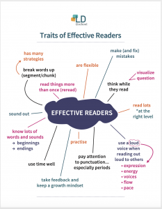 effective readers chart - direct instruction reading