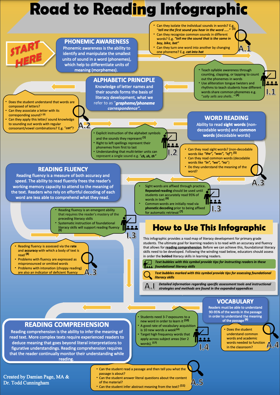 Road to Reading Infographic