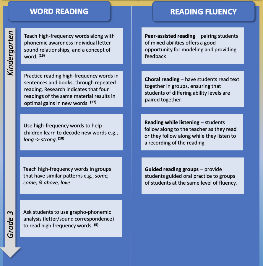 word reading and reading fluency