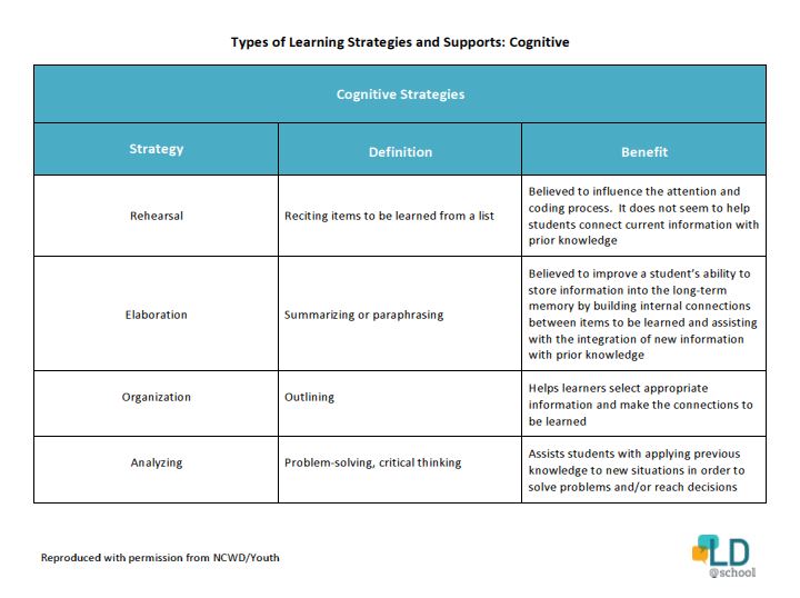 Chart outlining types of cognitive learning strategies and supports