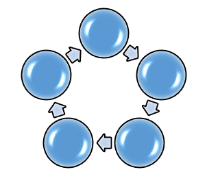 Example of cyclical diagram