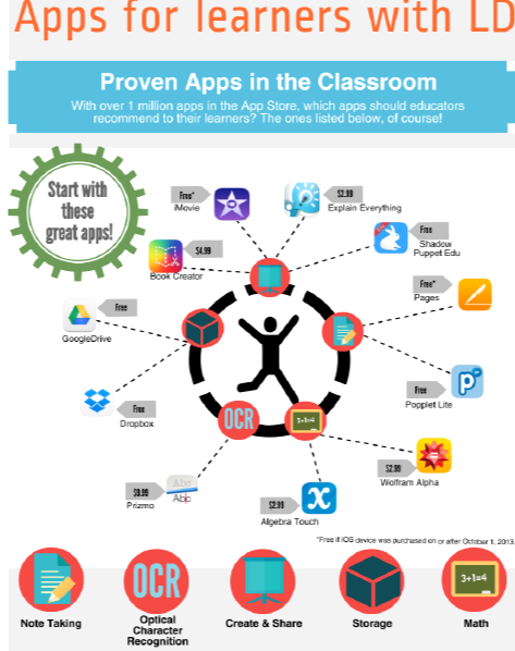 Image of Apps for learners with a communication LD's