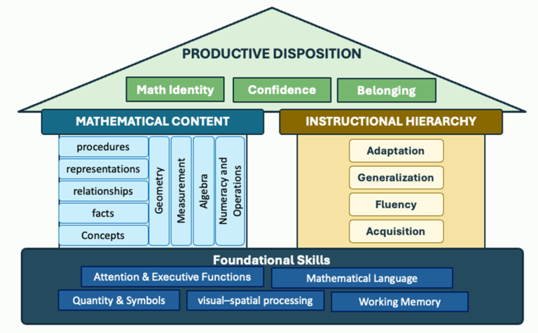 Understanding Mathematics Learning: The Numeracy House Model