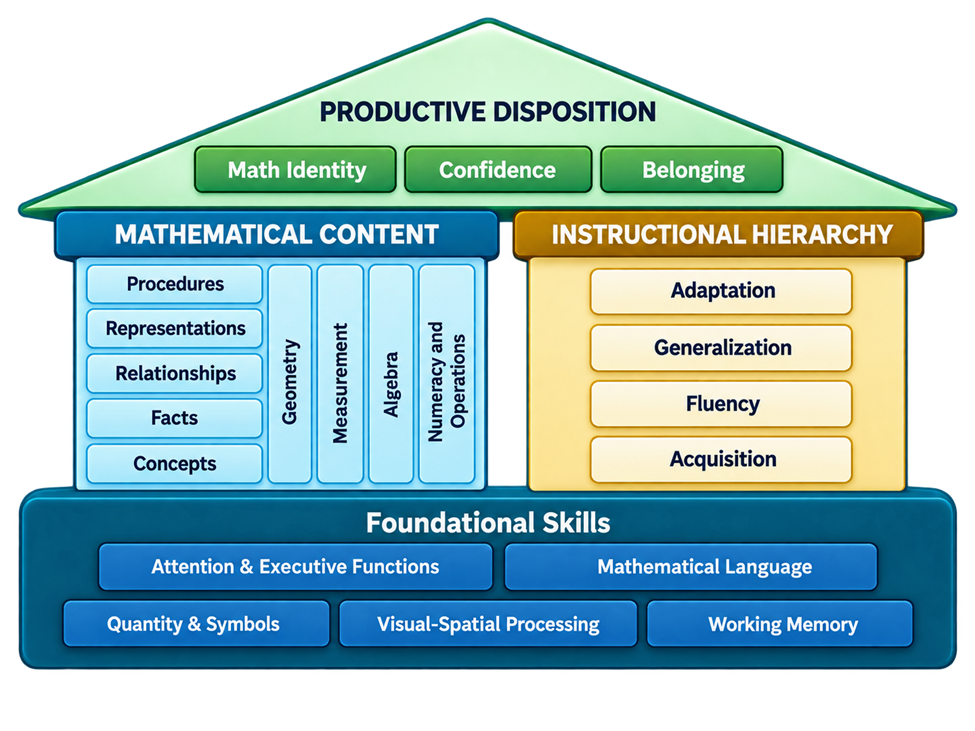 Numeracy House Model showing productive disposition as the roof, mathematical content and instructional hierarchy as the main structure, and foundational skills including attention and executive functions, mathematical language, quantity and symbols, visual-spatial processing, and working memory.